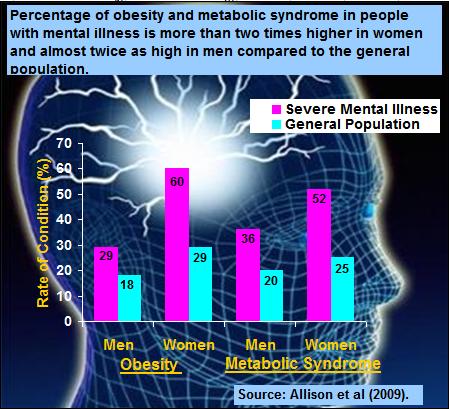 Graph showing the percentage of obesity and metabolic syndrome in people with mental illness is more than two time higher in women and almost twice as high in men compared to the general population